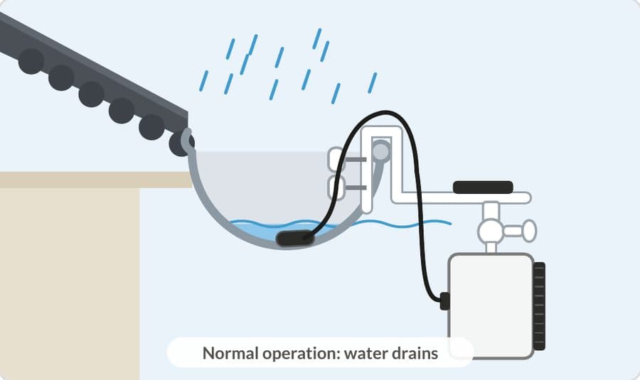 Cross-section of a gutter in normal operation: rain falls, water drains past the probe