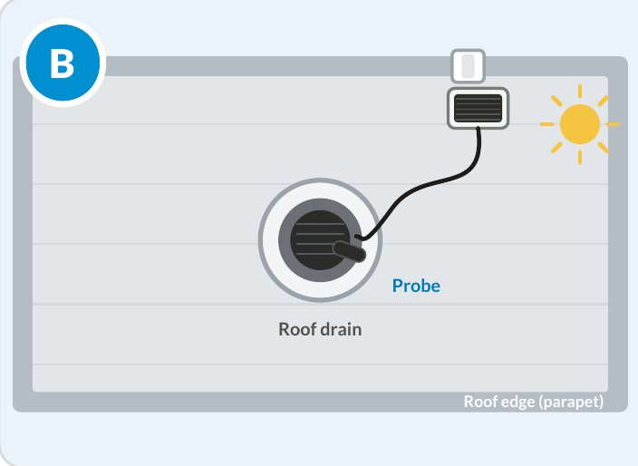Flat roof, method B: the clamp bracket on the roof-edge upstand, with the cable run to the probe at the drain