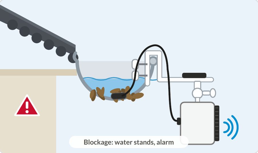 Cross-section of a blocked gutter: water stands around the probe and the gateway raises an alarm