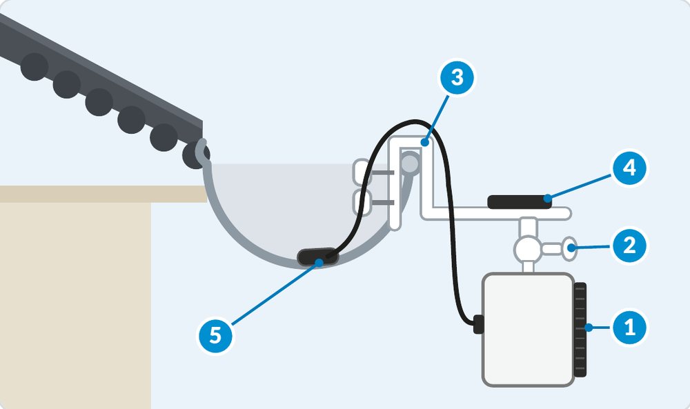 Target arrangement in cross-section: 1 gateway, 2 swivel mount, 3 clamp bracket, 4 rainfall reference, 5 probe